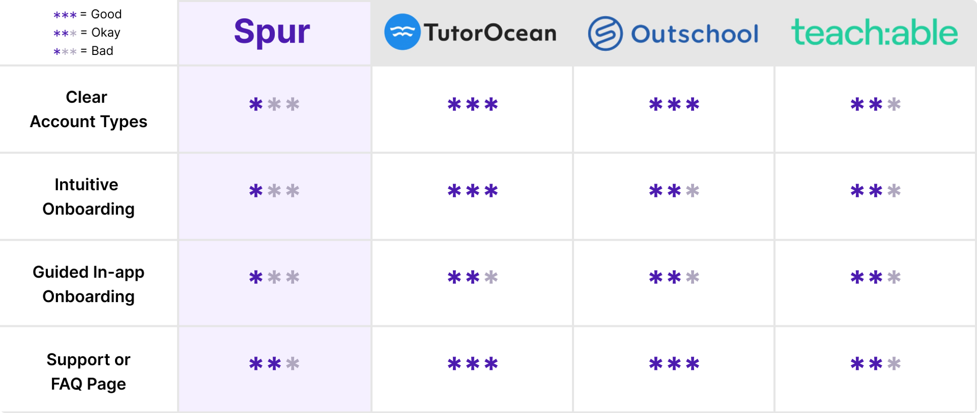 Competitive analysis matrix
